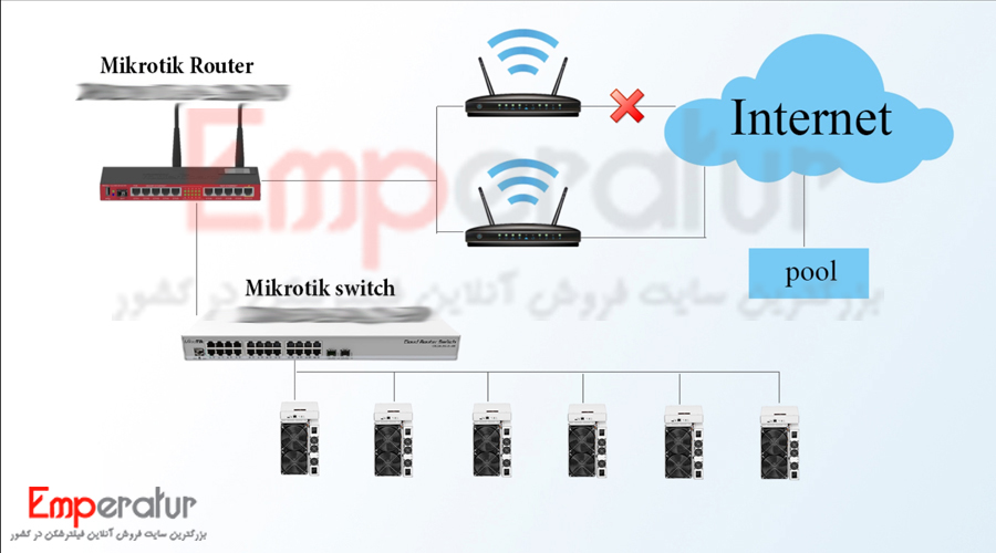 خرید vpn ماینر - وی پی ان مخصوص ماینر